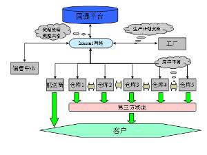 供應(yīng)鏈管理 優(yōu)化企業(yè)運(yùn)營(yíng)的關(guān)鍵