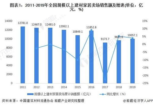 2020年中國(guó)家居建材行業(yè)市場(chǎng)現(xiàn)狀與退租情況分析 專業(yè)市場(chǎng)銷售額總體下降，生態(tài)建材銷售逆勢(shì)增長(zhǎng)
